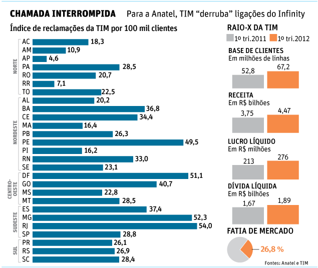 Televendas TIM: Como Contratar Planos TIM pelo Telefone