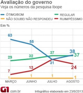 grafico-ibope-avaliacao-da-