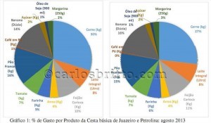 Custo Da Cesta Básica Em Petrolina E Juazeiro Tem Deflação | Blog Do ...